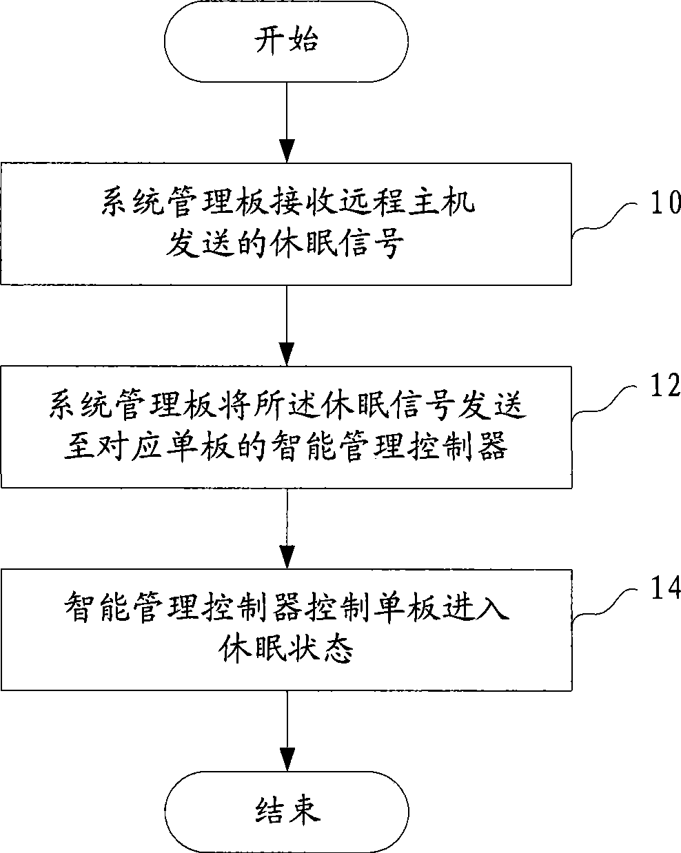 Dormancy/wakening method for server and server with dormancy/wakening function