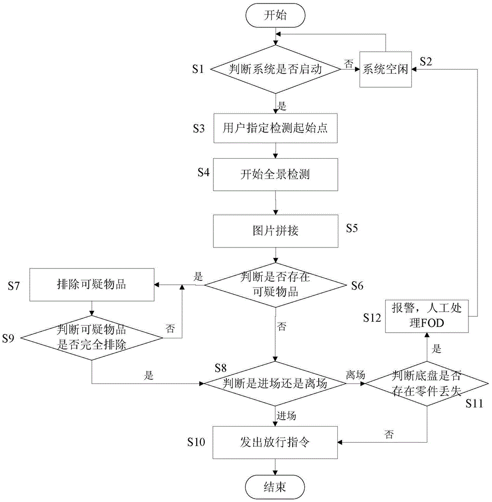 A panoramic detection system and control method for motor vehicle chassis at airport crossings