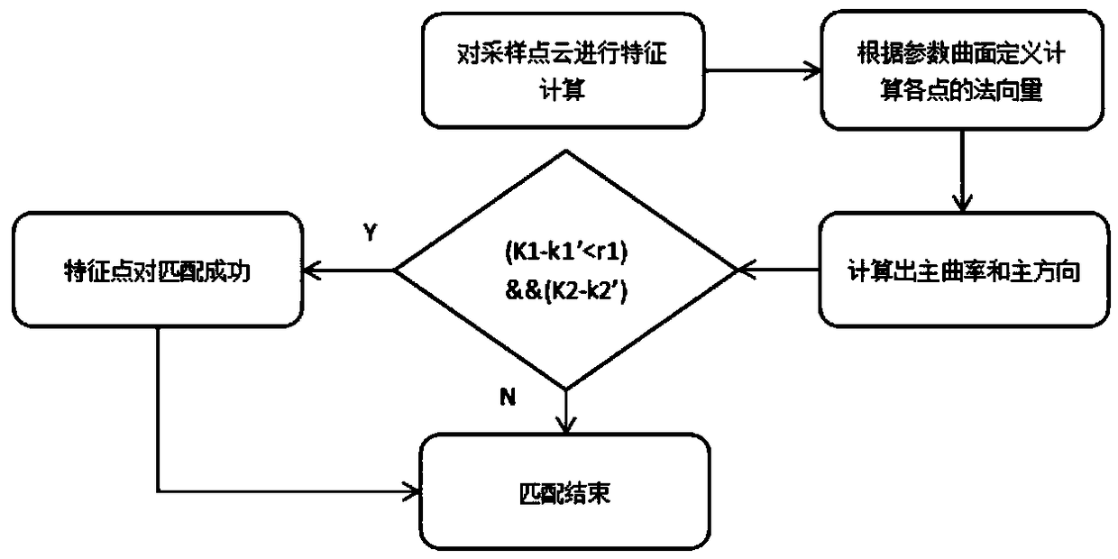 A 3D point cloud recognition method based on B-spline surface similarity detection