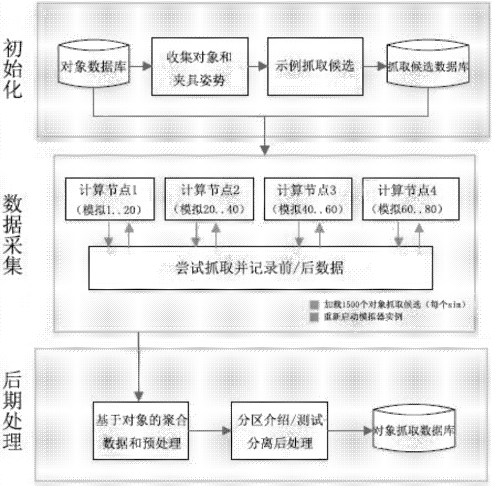 Grabbing and operating method for manipulators based on simulator