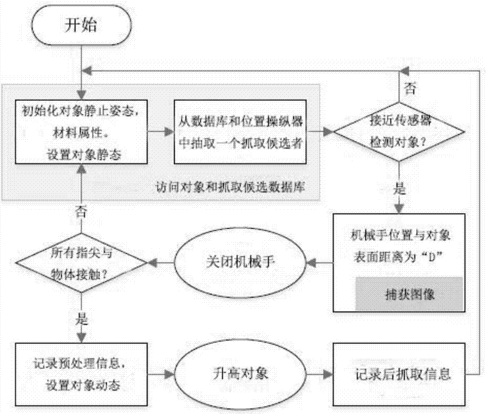 Grabbing and operating method for manipulators based on simulator