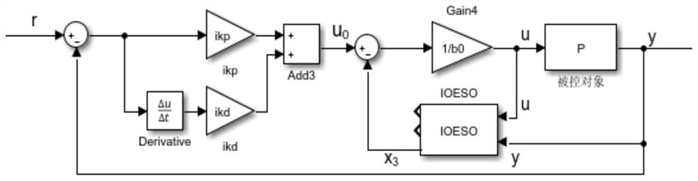 Active Disturbance Rejection Control Method and Controller Based on Fractional Extended State Observer