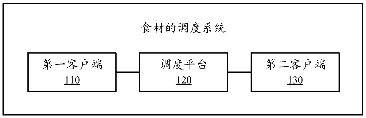 Food material scheduling system and method