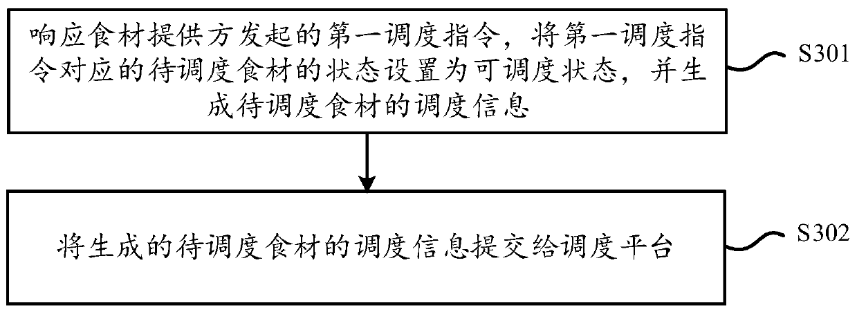 Food material scheduling system and method