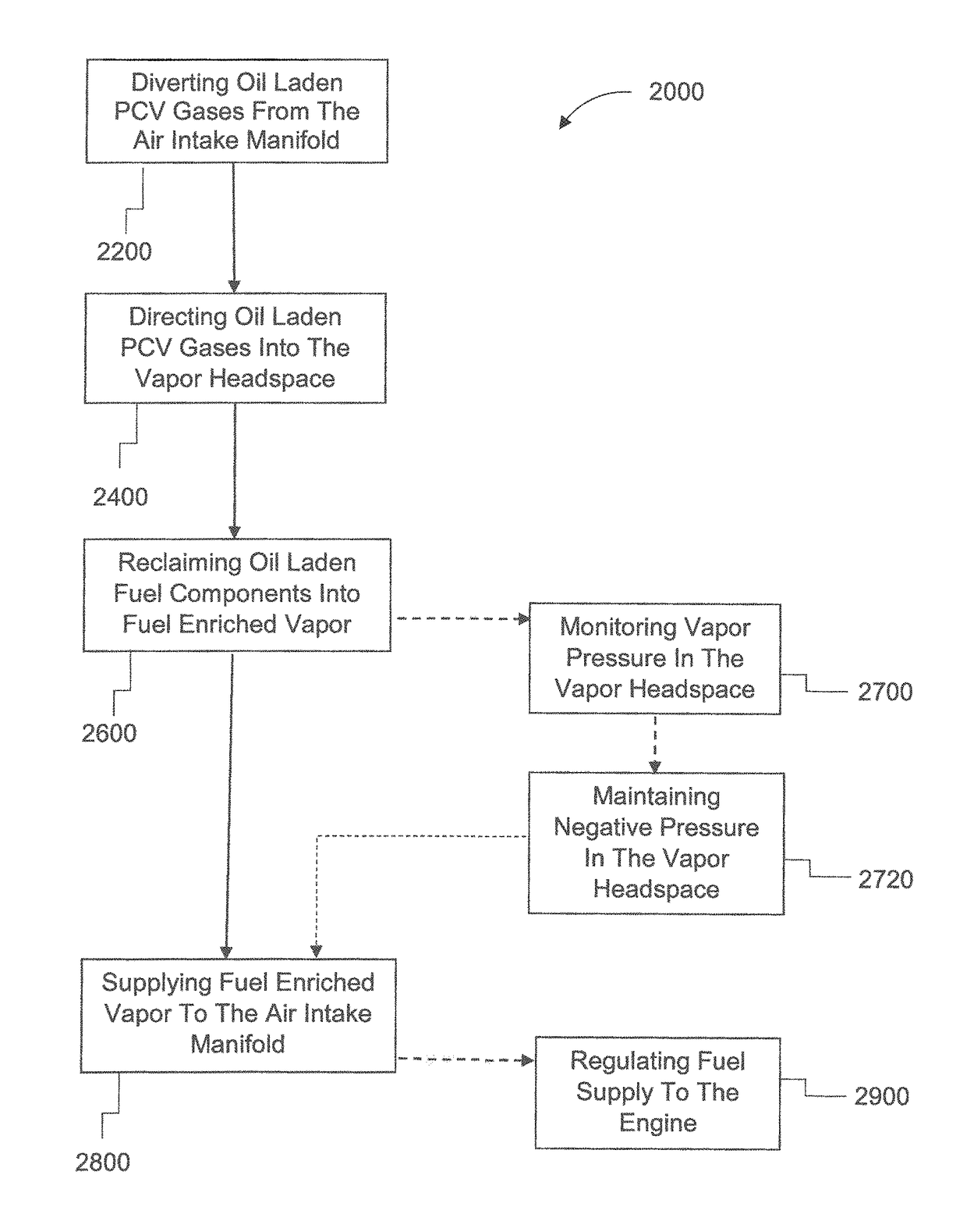 Positive crankcase ventilation gas diversion and reclamation system