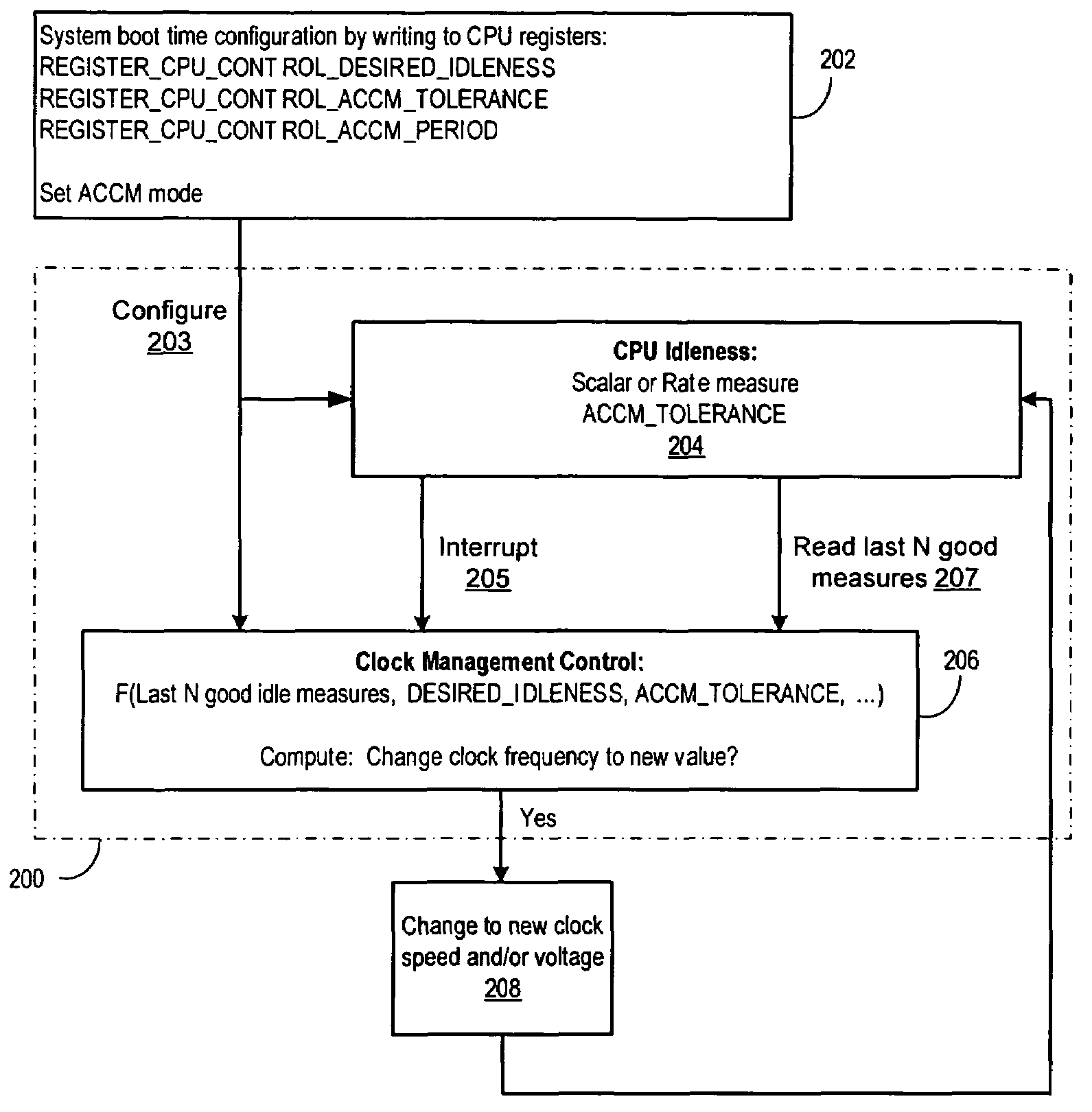 Adaptive CPU clock management