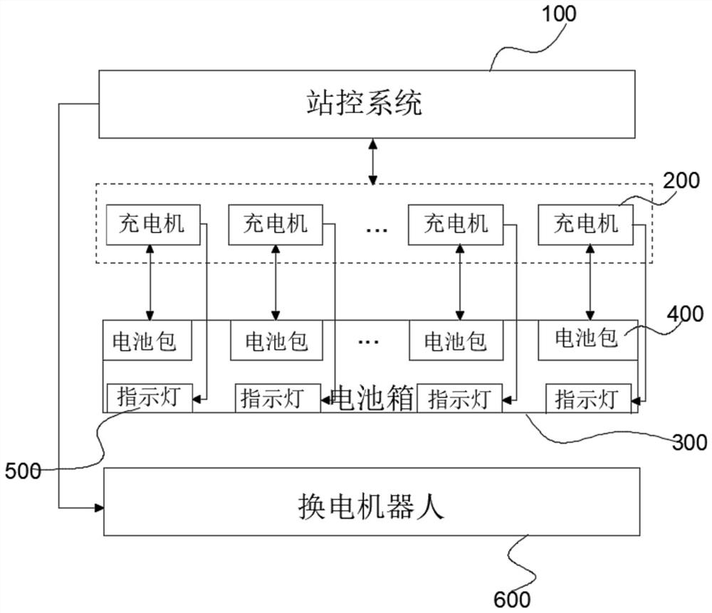 Battery changing battery box charging method system