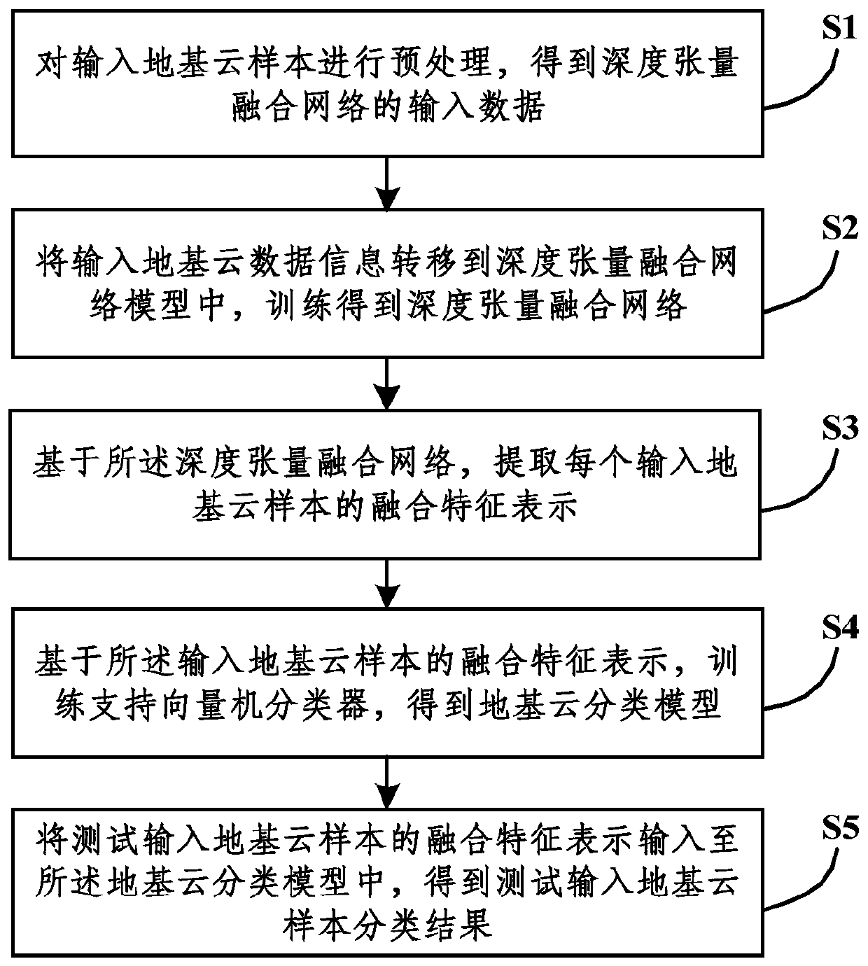 Multi-modal foundation cloud atlas identification method based on depth tensor fusion