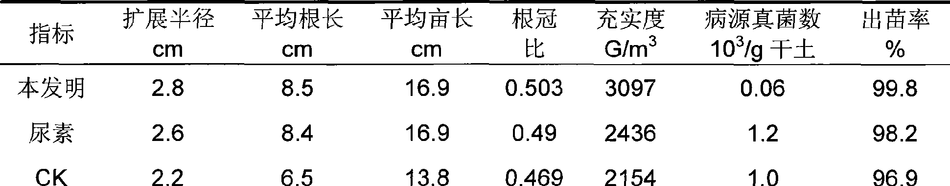 Humic acid urea and method for producing the same