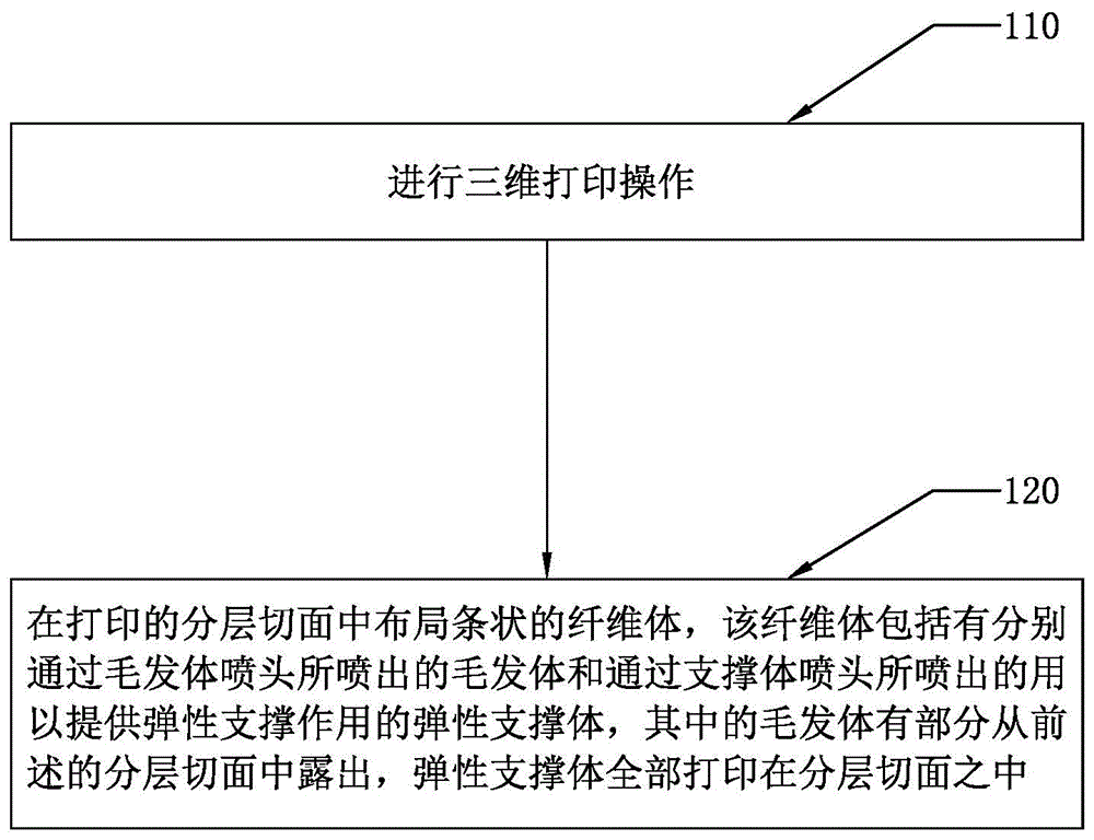 3D printing image making method, equipment and product