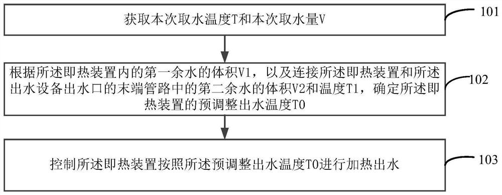 Method and device for regulating water temperature