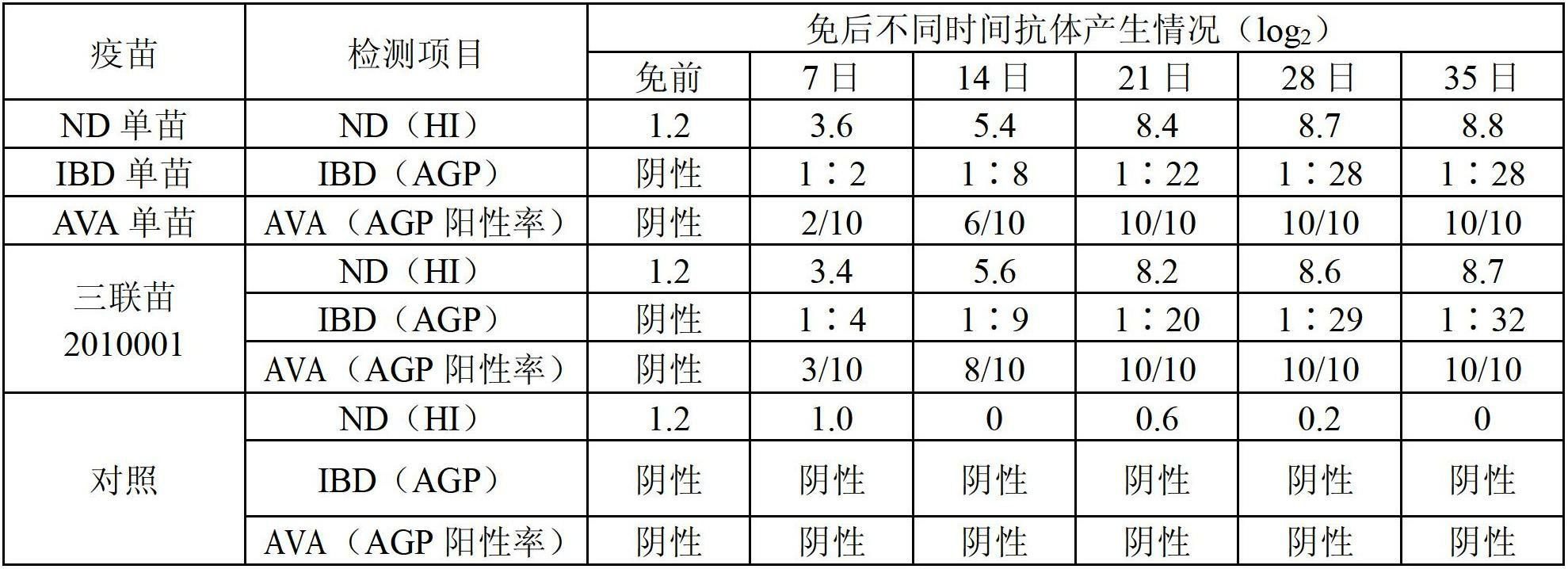 Production method of triple inactivated vaccine for newcastle disease, infectious bursal disease and viral arthritis