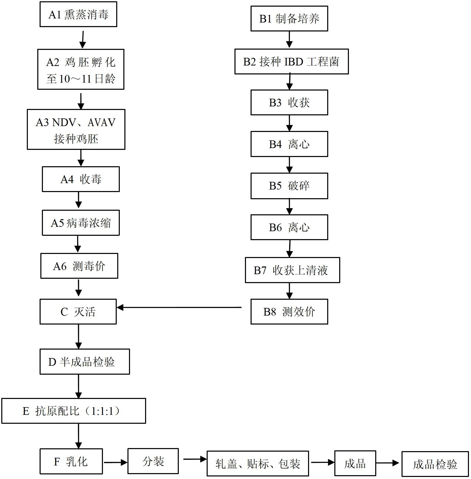 Production method of triple inactivated vaccine for newcastle disease, infectious bursal disease and viral arthritis