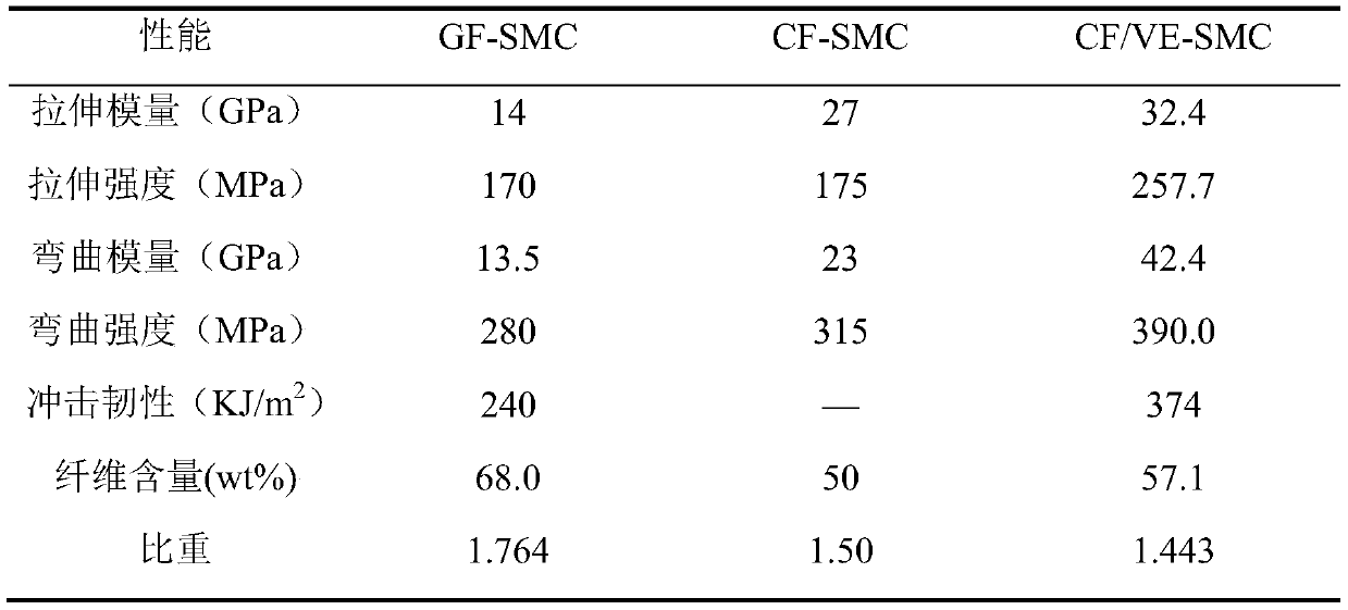 A kind of use method of carbon fiber reinforced vinyl ester resin SMC prepreg