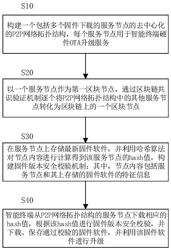 A system and method for implementing embedded hardware ota upgrade based on block chain