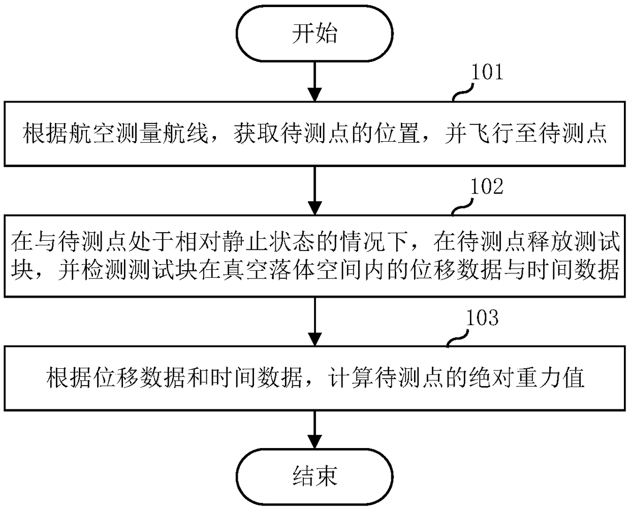 Method and equipment for airborne gravity measurement