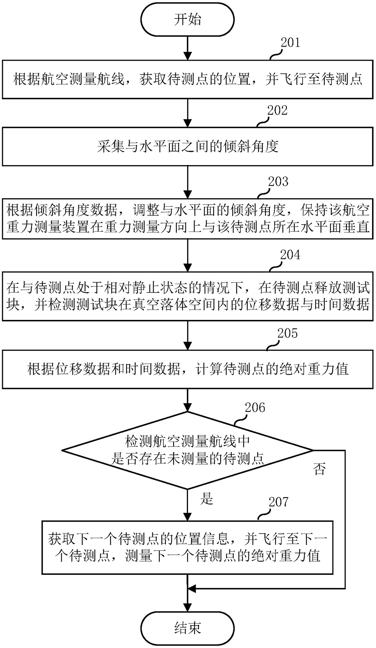 Method and equipment for airborne gravity measurement