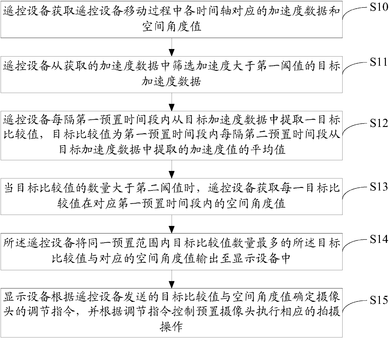 Camera shooting control method and system