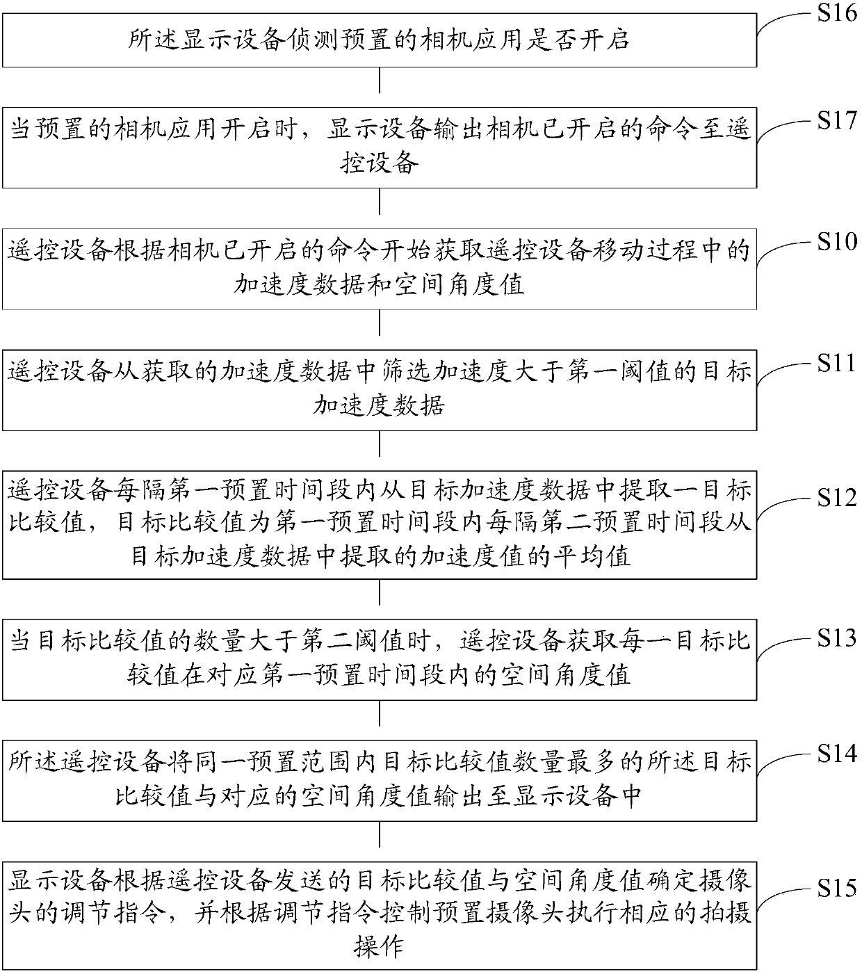 Camera shooting control method and system