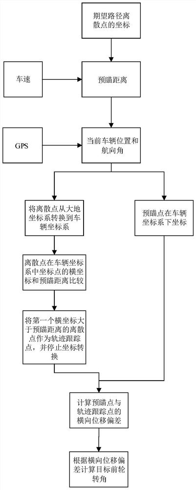 A Method for Determining Vehicle Trajectory Tracking Points Based on Preview