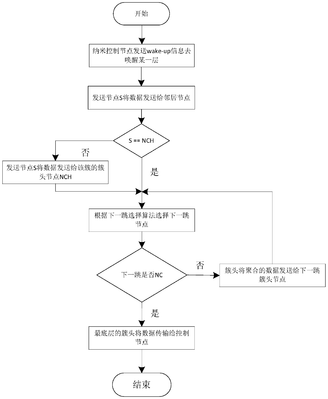 Energy balance clustering routing algorithm applied to in-vivo nano-network