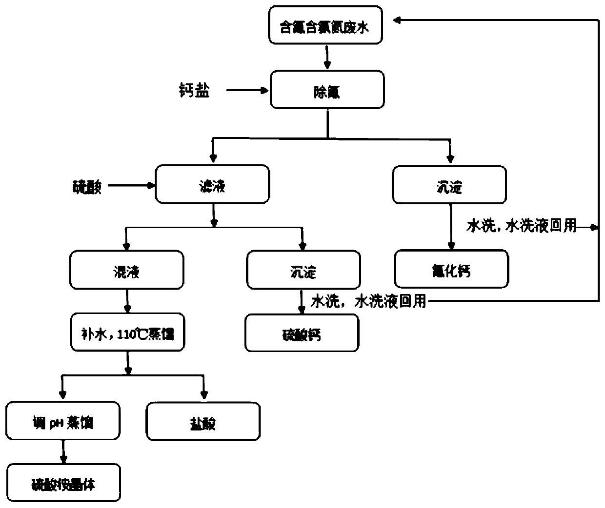 Water treatment method for fully utilizing resources in high-fluorine and high-ammonia nitrogen wastewater