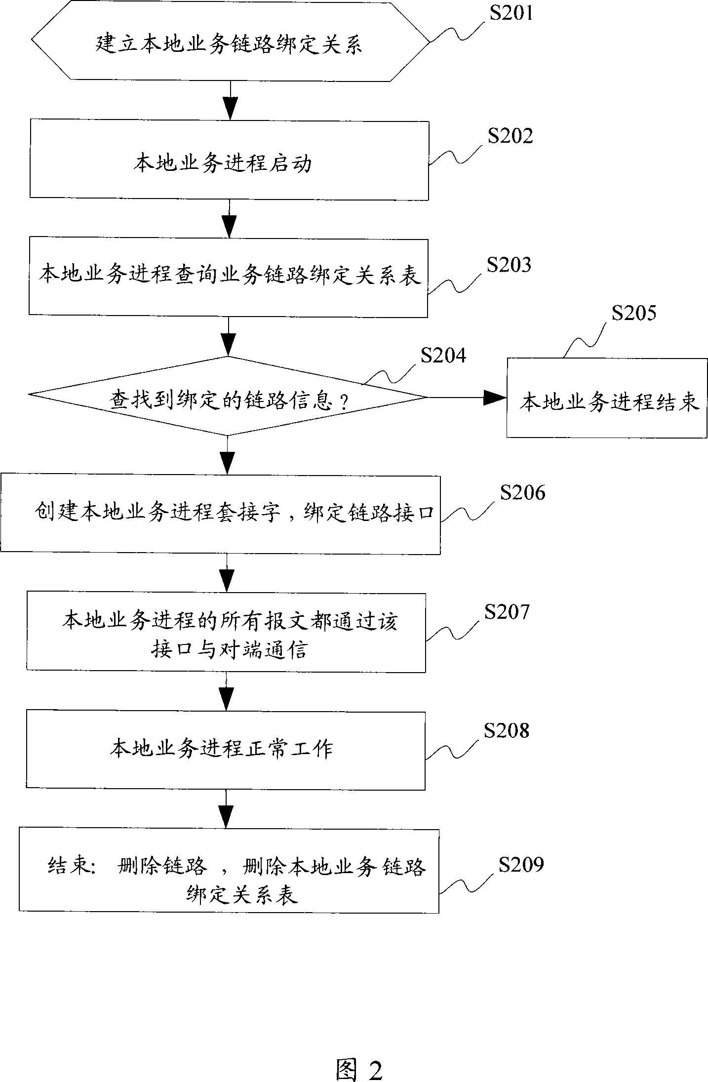 Implementing method for multi-service data flow selecting on gateway