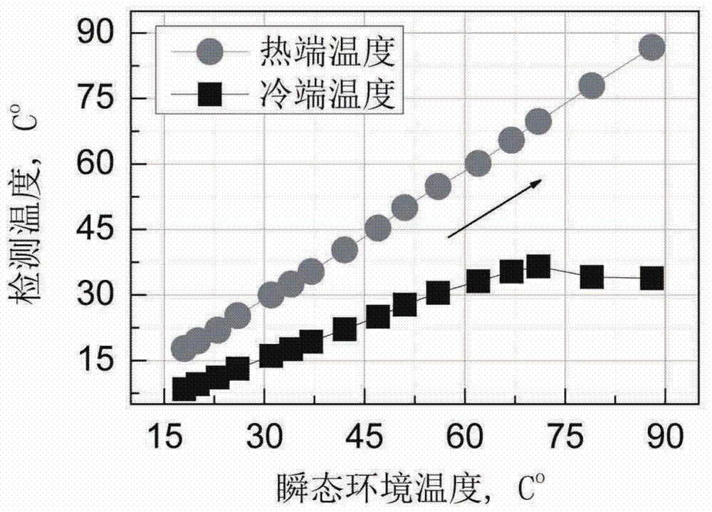 Single arm structure for thermoelectric semiconductor temperature sensing sheet and preparation process