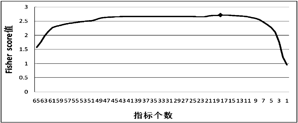 Optimal credit rating index combination method based on Fisher-Score default identification ability maximization