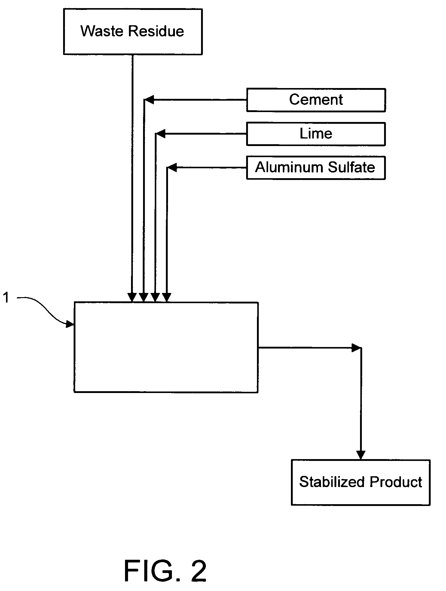 Method for chemically stabilizing waste materials containing multivalent oxyanions