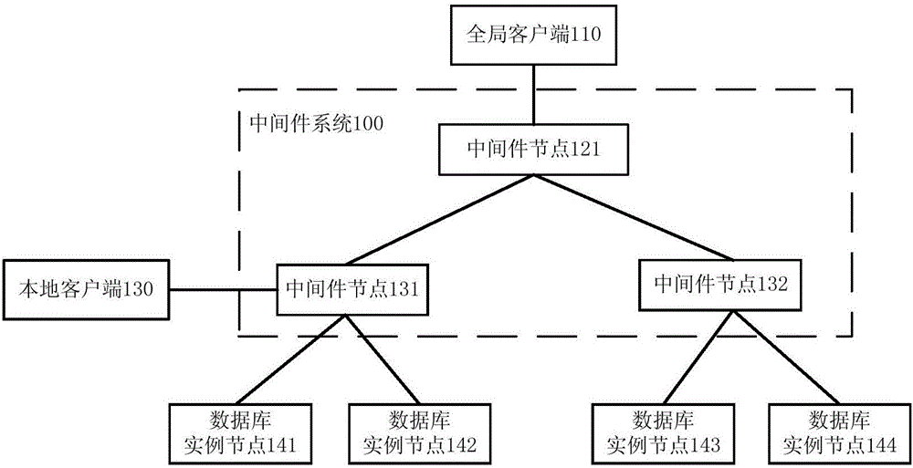 Middleware used for multilevel database and multilevel database system