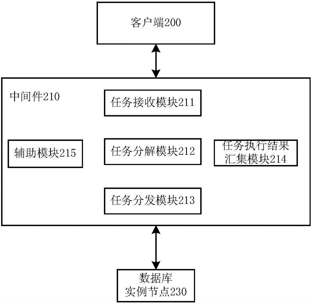 Middleware used for multilevel database and multilevel database system