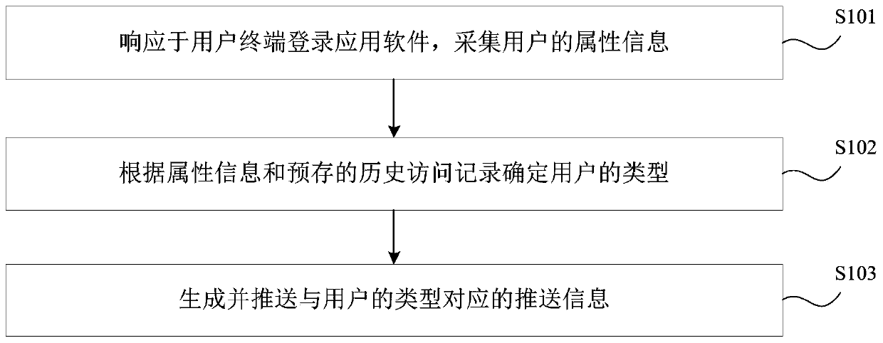 Information pushing method and device, electronic equipment and storage medium