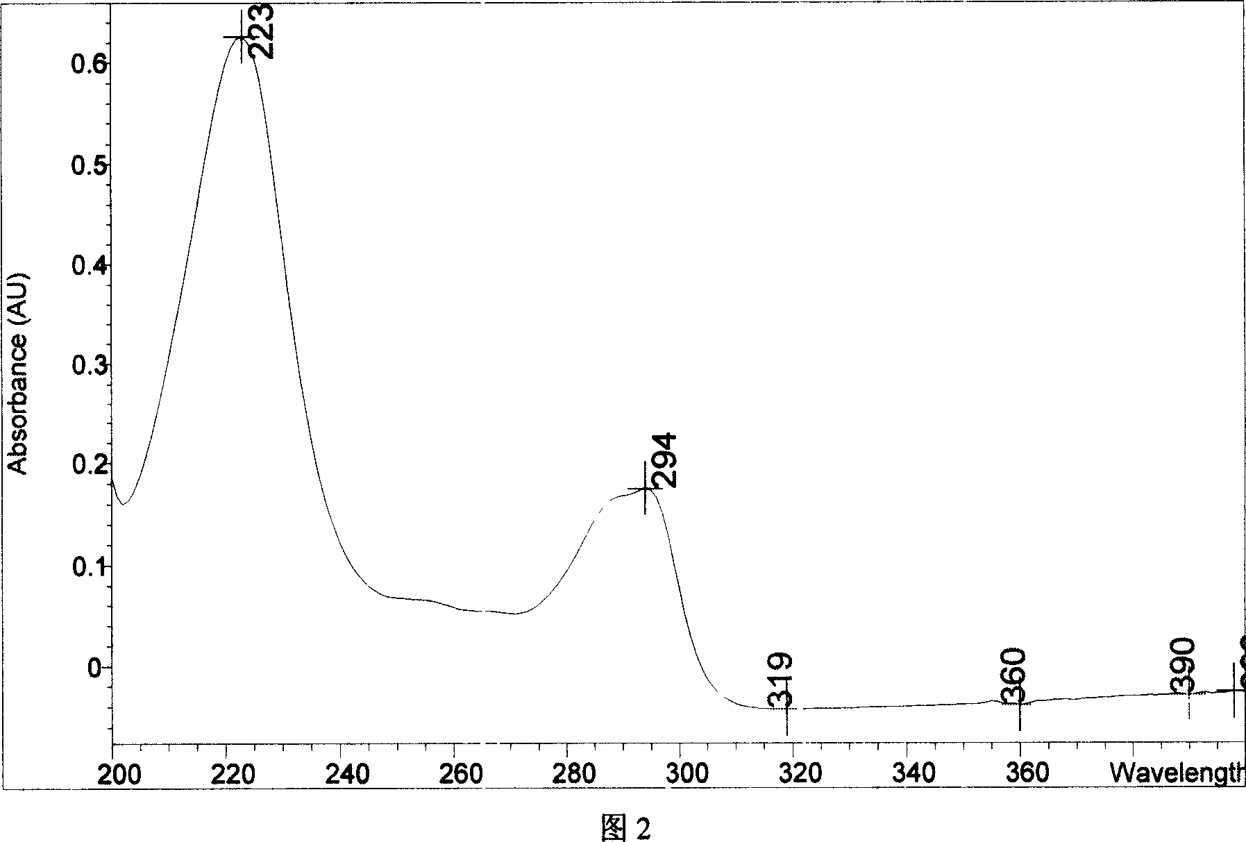 Chemical synthesis of albendazole-sulfoxide