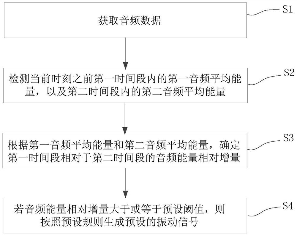 Vibration signal generation method and device, electronic equipment and storage medium