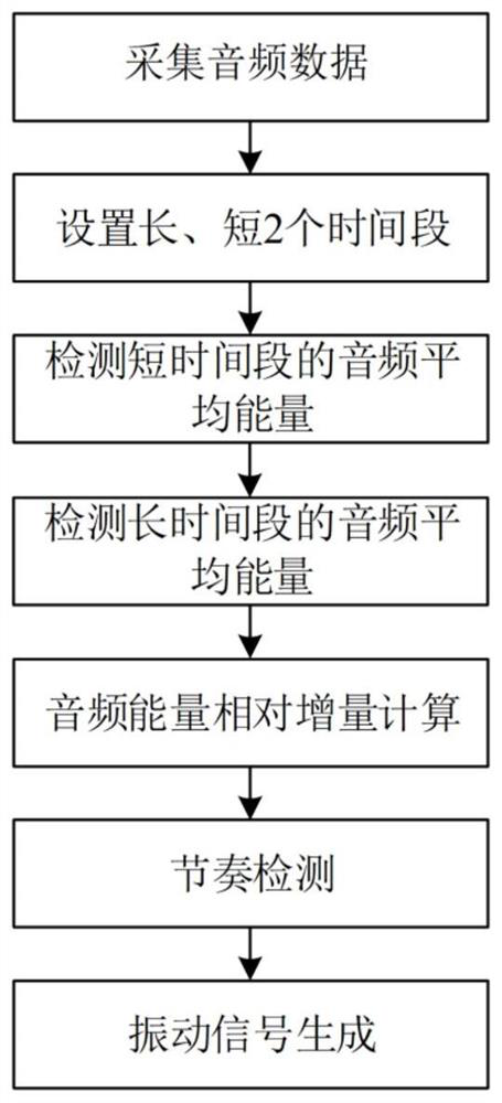 Vibration signal generation method and device, electronic equipment and storage medium