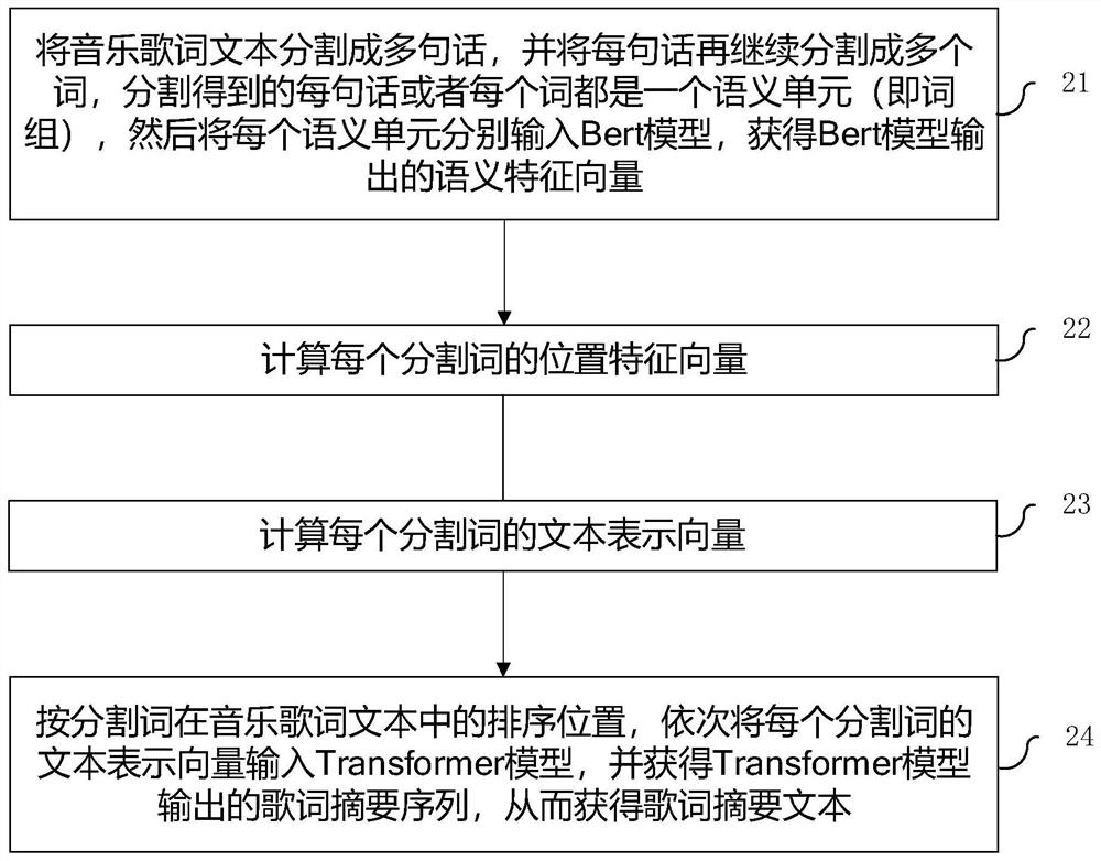 Music comment generation method based on deep learning