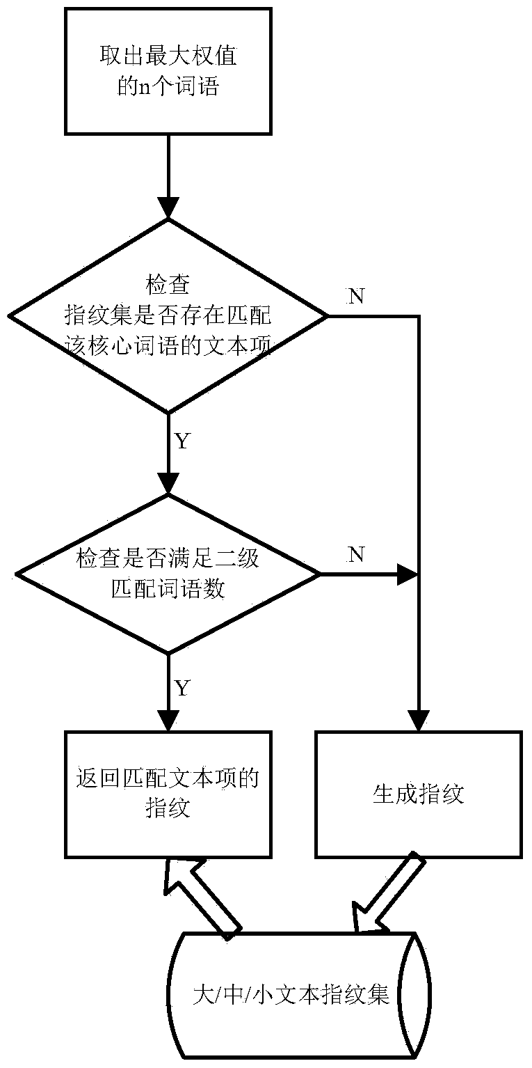 Similarity calculation method for blog articles