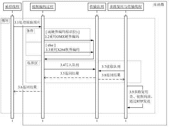 Adaptive coding and transmitting method for video live broadcast of mobile terminal