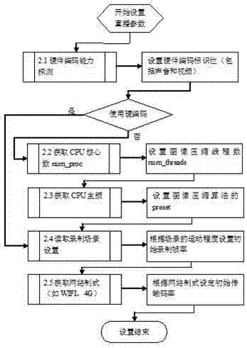 Adaptive coding and transmitting method for video live broadcast of mobile terminal