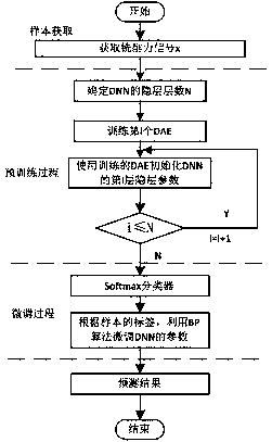 Milling cutter wear states monitoring method based on deep neural network