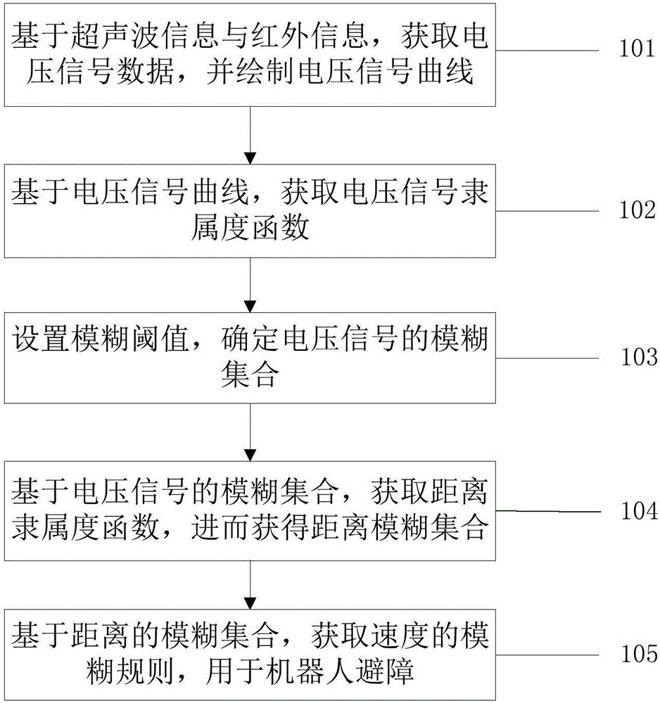 Method and system for obstacle avoidance of robot