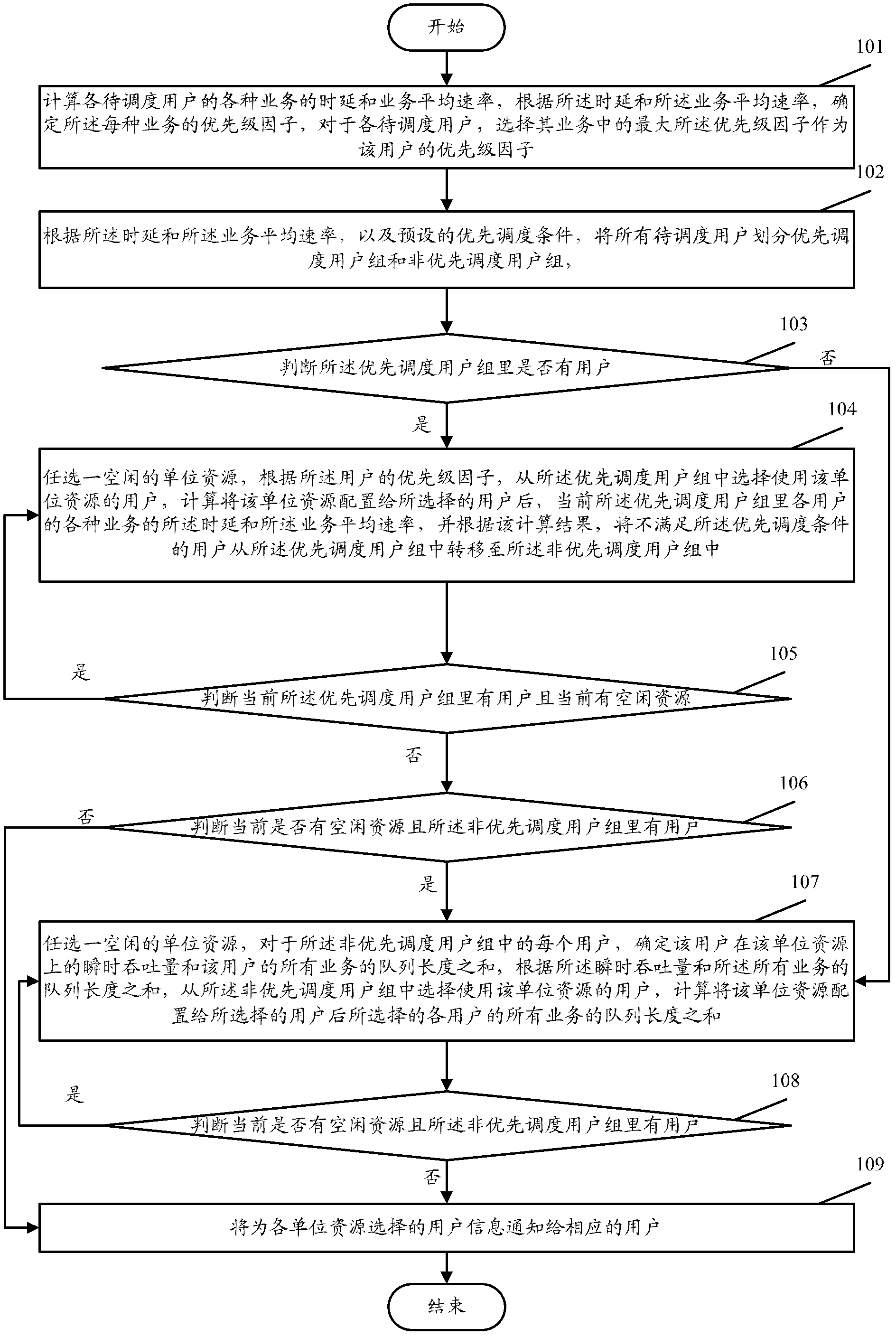 Multi-service scheduling method