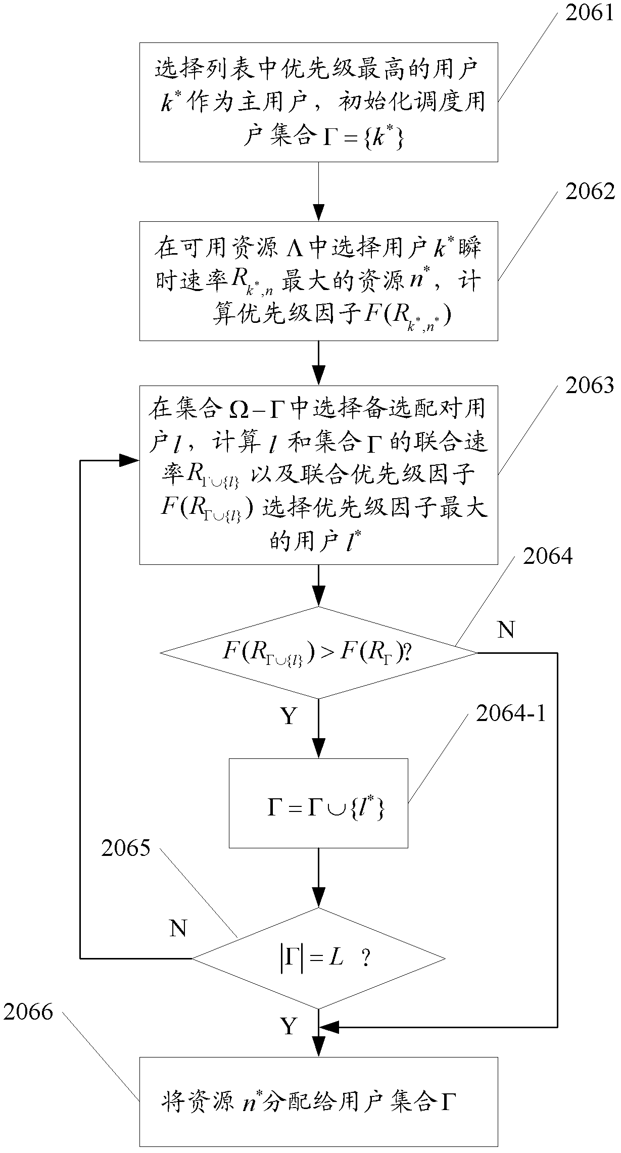 Multi-service scheduling method