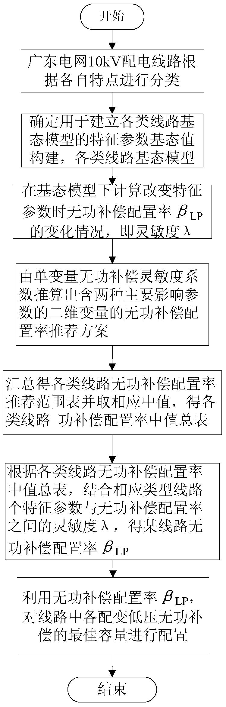 Reactive compensation differentiation collocation method of 10kV distribution lines