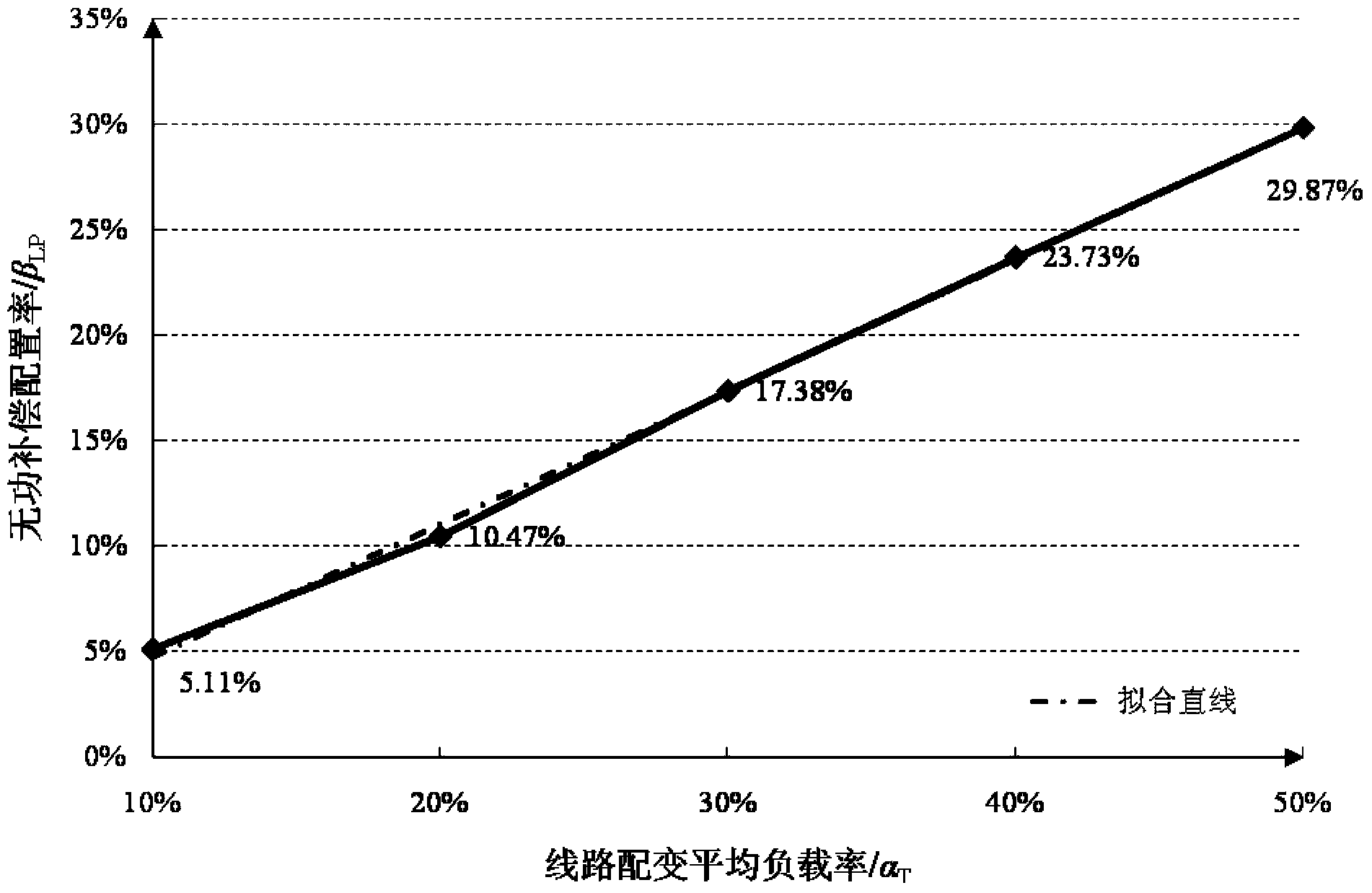 Reactive compensation differentiation collocation method of 10kV distribution lines