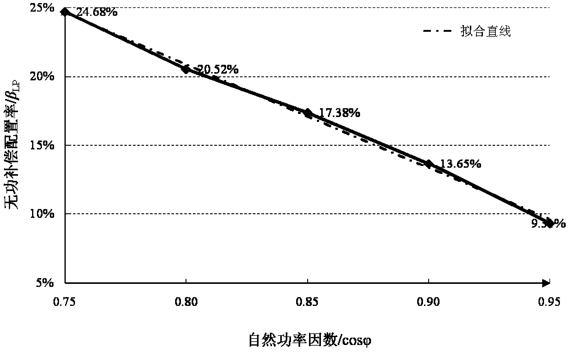 Reactive compensation differentiation collocation method of 10kV distribution lines