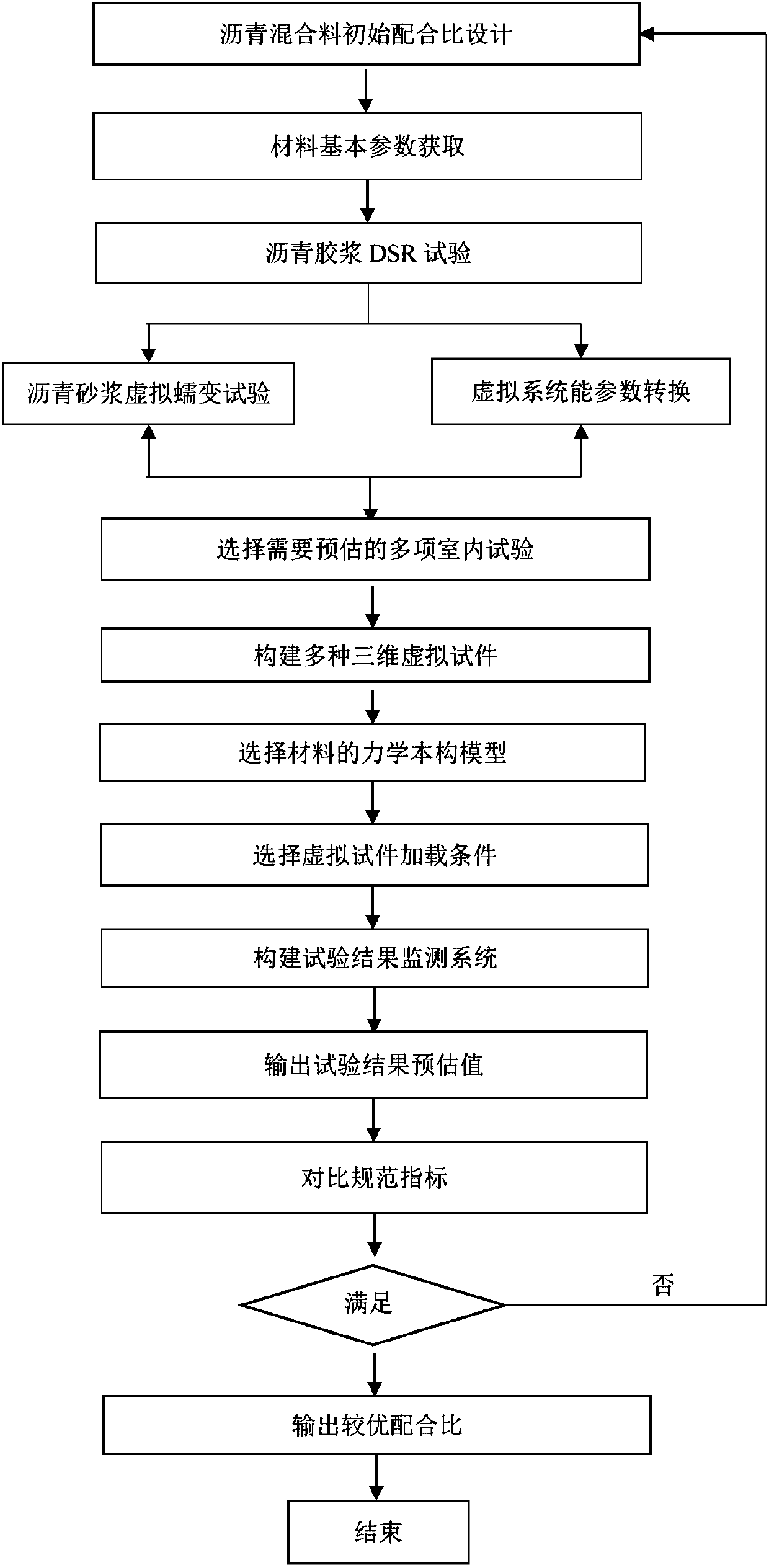 A Virtual Performance Test Prediction Method of Asphalt Mixture Based on Mesoscopic Simulation