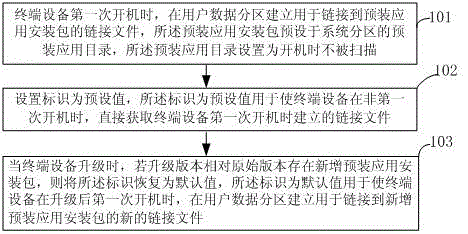 Terminal device pre-loaded application management method and terminal device