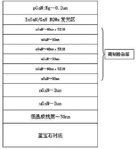 Epitaxy production method of light emitting diode (LED)